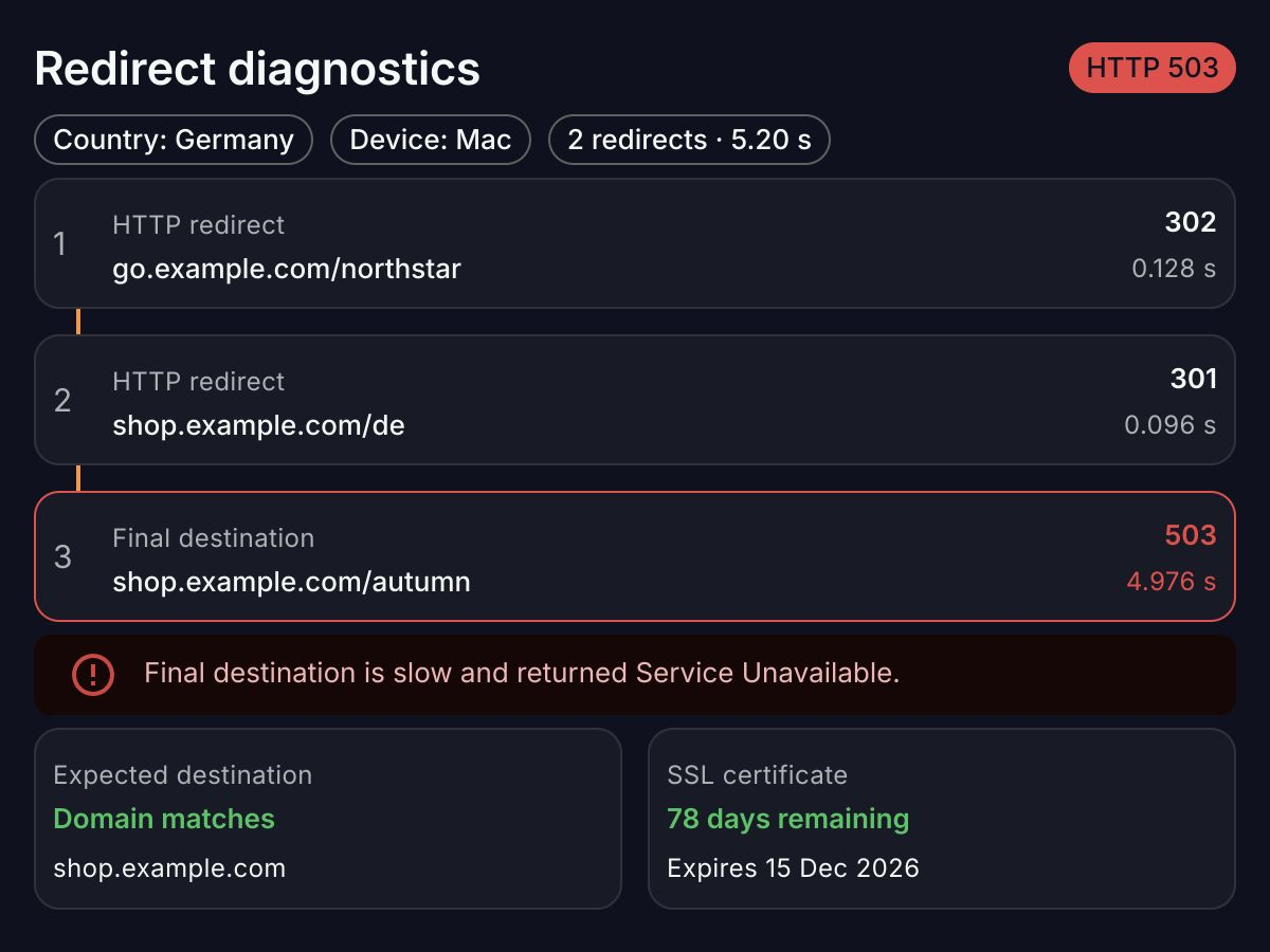 Illustrative redirect diagnostics for Germany on Mac showing two redirects ending in HTTP 503, an expected-domain match, and SSL certificate expiry.