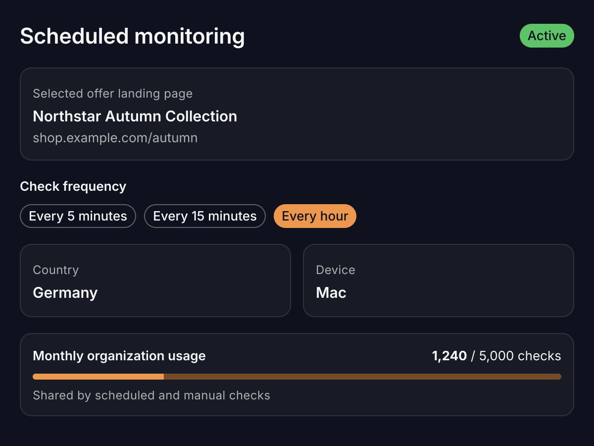 Illustrative scheduled Link Monitoring setup for a selected offer landing page, with hourly checks, a Germany and Mac profile, and monthly check usage.