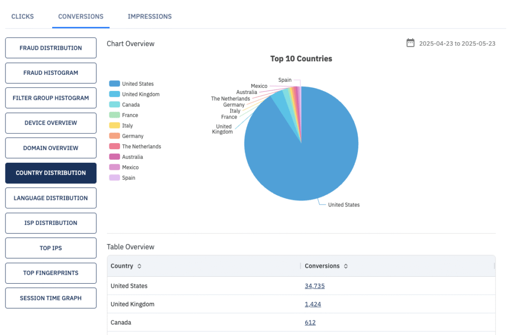 Traffic Insights - Country Distribution
