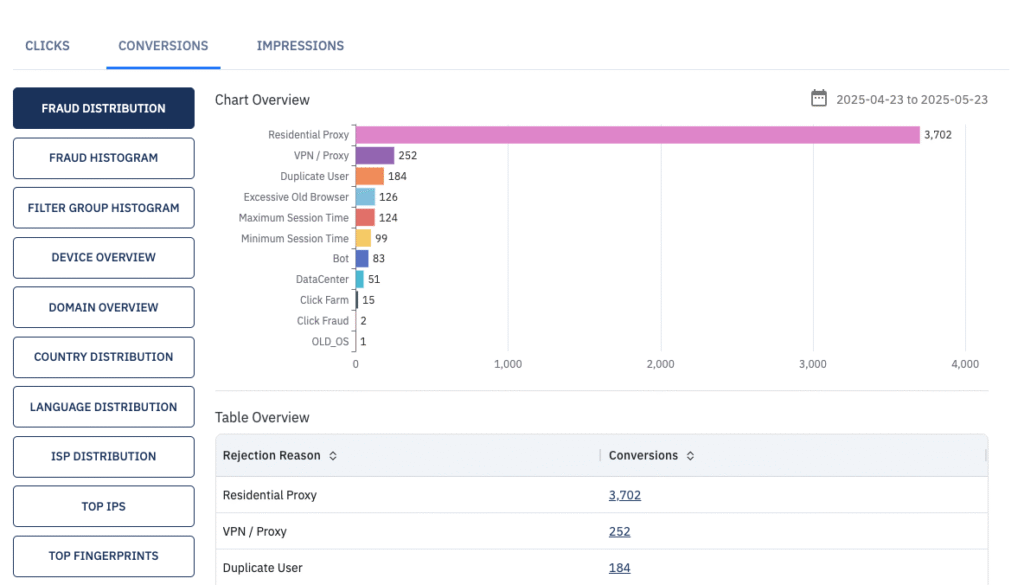 Traffic Insights - Fraud Distribution