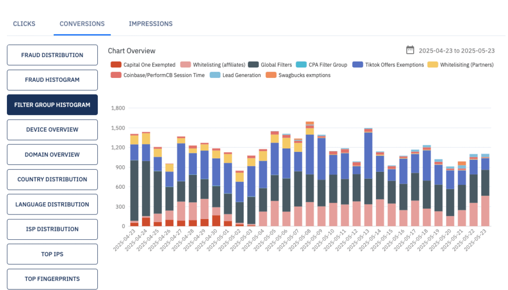 Traffic Insights - Fraud Histogram