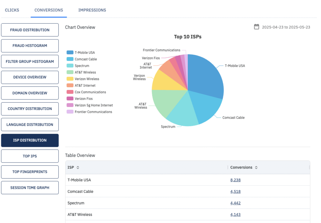 Traffic Insights - ISP Distribution