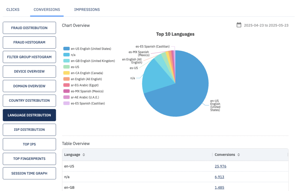 Traffic Insights - Languages