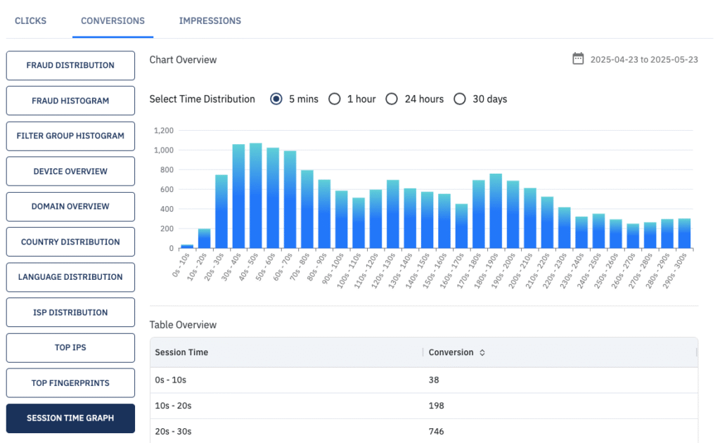 Traffic Insights - Sesion Time Graph