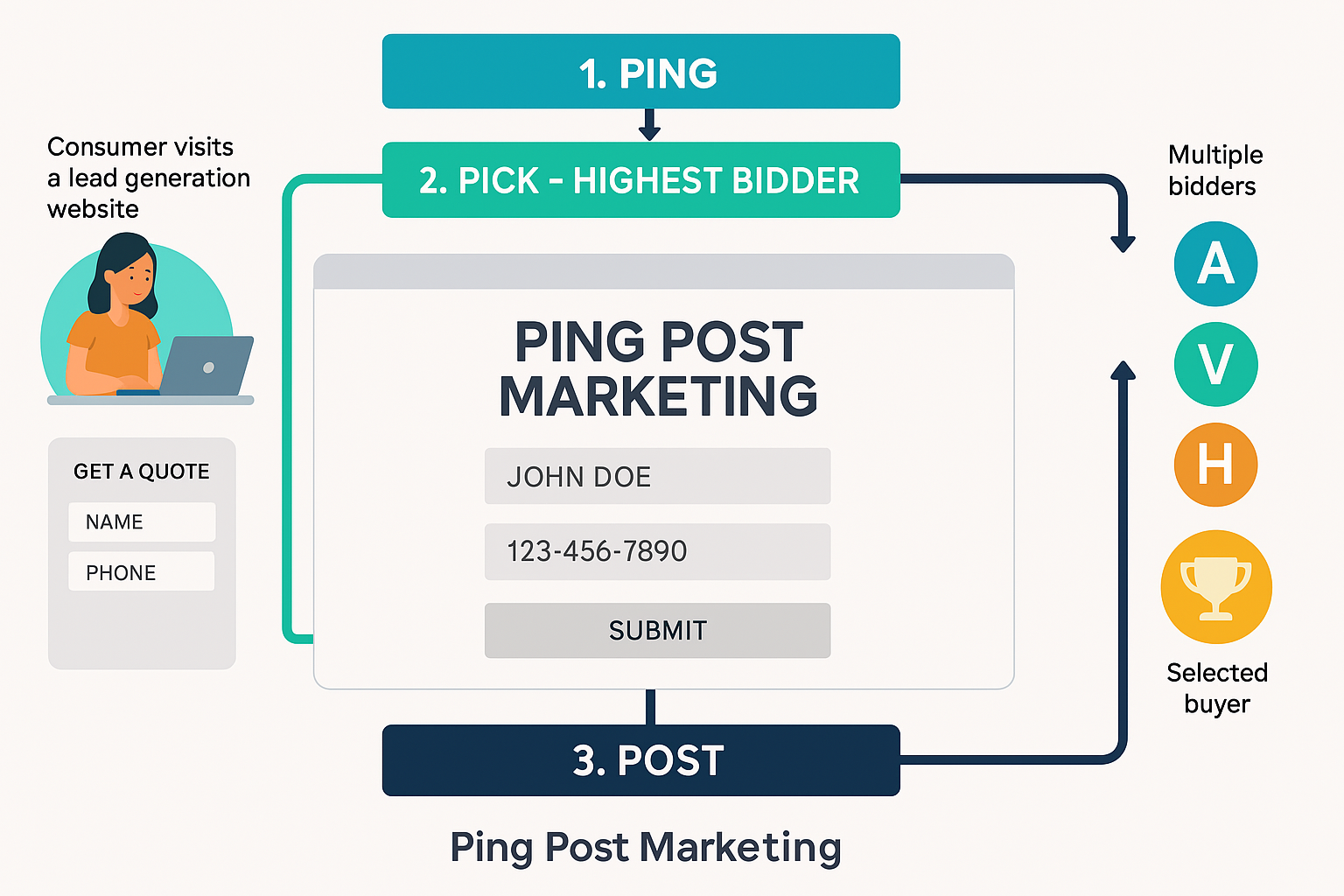 how_ping_post_works